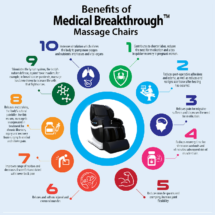 Some Benefits of Massage Chairs